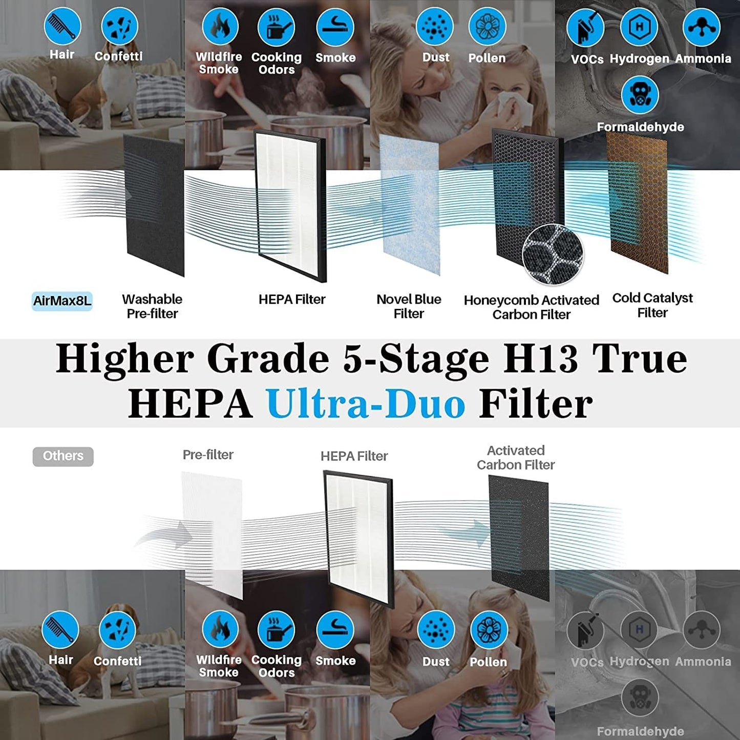 Air Purifier Ultra Duo 3 Filters & H13 True HEPA w/ Washable Filter For Large Room